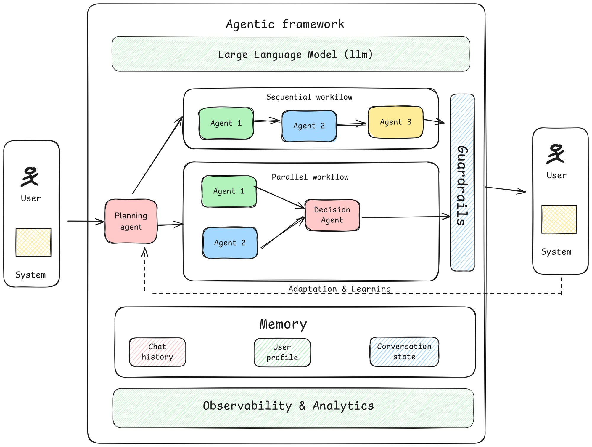 Understanding Agentic AI Architecture - Swapan Rajdev